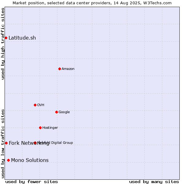 Market position of Mono Solutions vs. Fork Networking vs. Latitude.sh