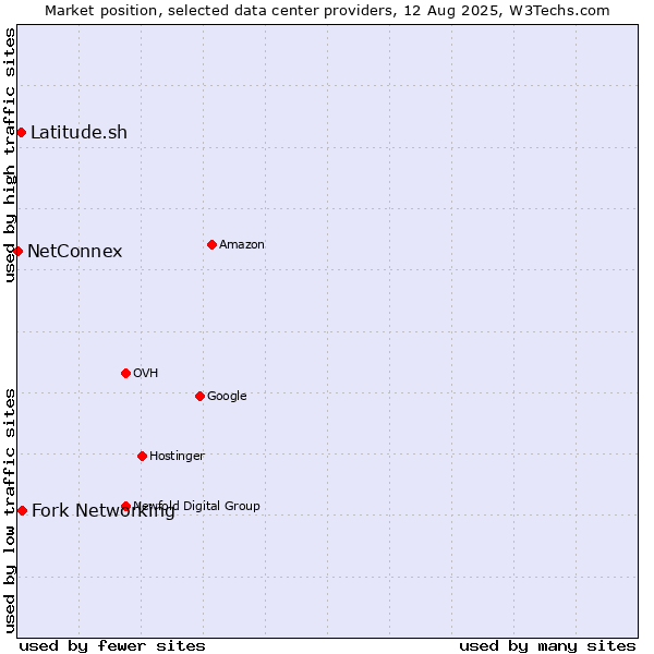 Market position of Fork Networking vs. Latitude.sh vs. NetConnex