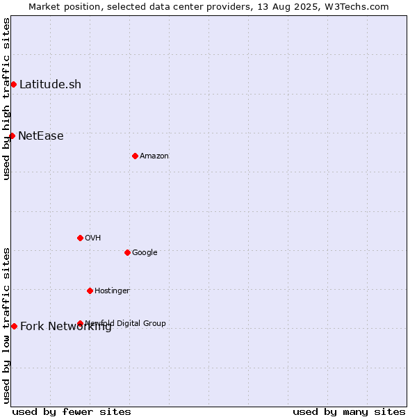 Market position of Fork Networking vs. Latitude.sh vs. NetEase