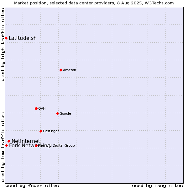 Market position of Netinternet vs. Fork Networking vs. Latitude.sh
