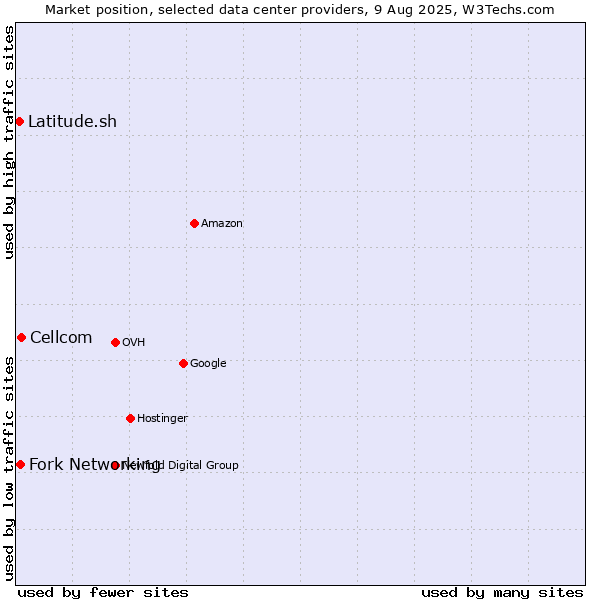 Market position of Cellcom vs. Fork Networking vs. Latitude.sh