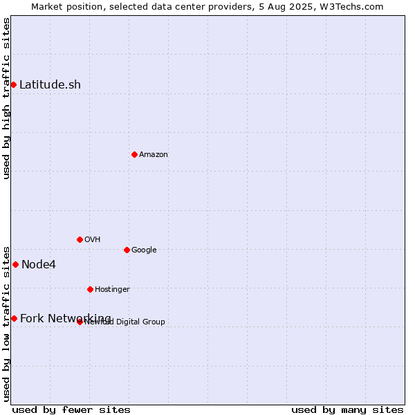 Market position of Node4 vs. Fork Networking vs. Latitude.sh