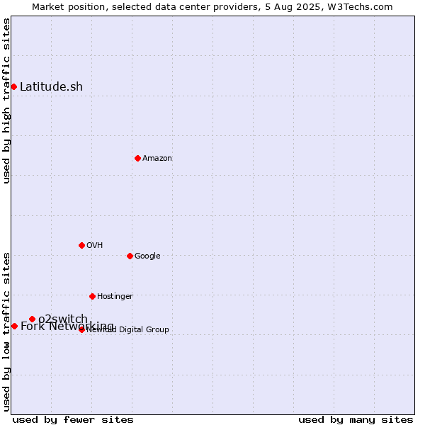 Market position of o2switch vs. Fork Networking vs. Latitude.sh