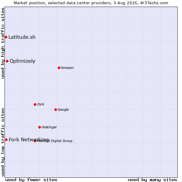 Market position of Optimizely vs. Fork Networking vs. Latitude.sh