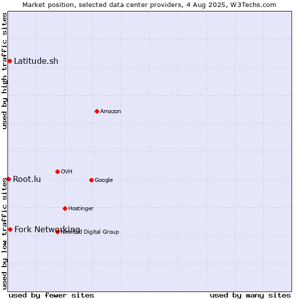 Market position of Fork Networking vs. Latitude.sh vs. Root.lu