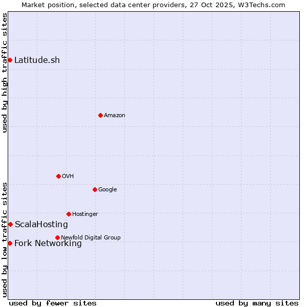 Market position of ScalaHosting vs. Fork Networking vs. Latitude.sh