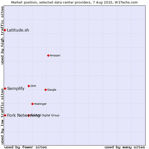 Market position of Semplify vs. Fork Networking vs. Latitude.sh