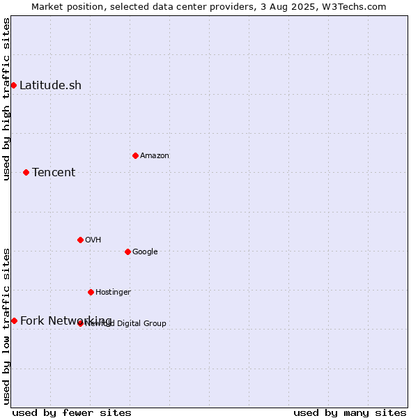 Market position of Tencent vs. Fork Networking vs. Latitude.sh