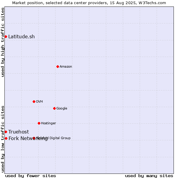 Market position of Fork Networking vs. Truehost vs. Latitude.sh