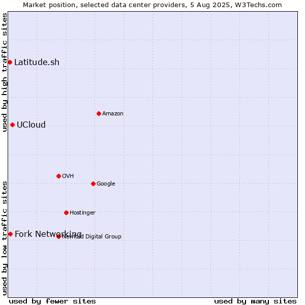 Market position of UCloud vs. Fork Networking vs. Latitude.sh