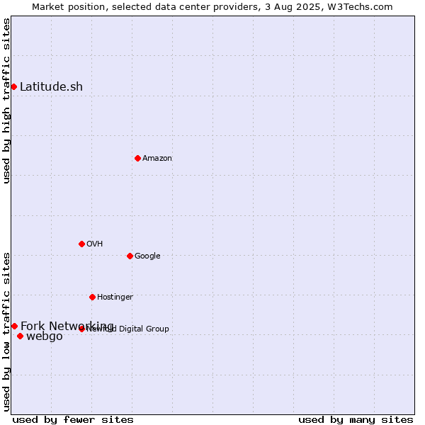 Market position of webgo vs. Fork Networking vs. Latitude.sh