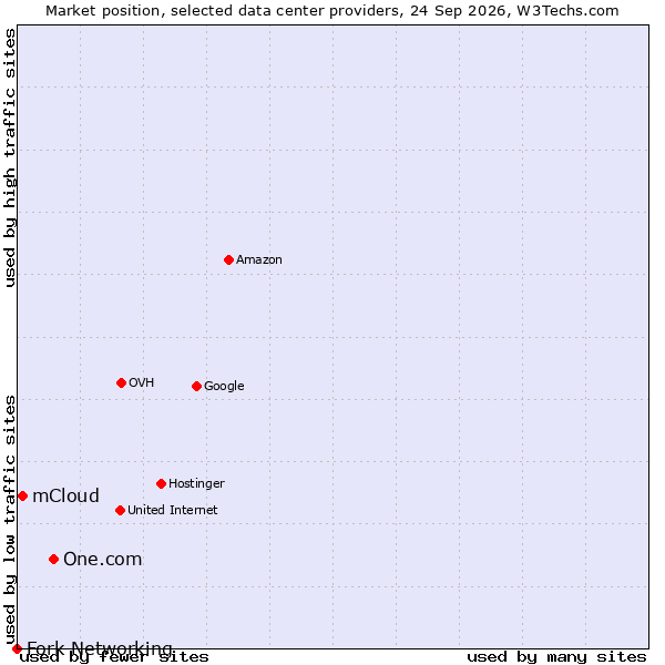 Market position of One.com vs. mCloud vs. Fork Networking