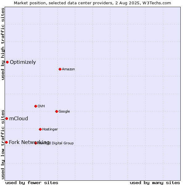 Market position of Optimizely vs. mCloud vs. Fork Networking