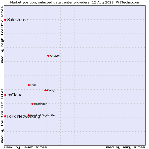 Market position of mCloud vs. Fork Networking vs. Salesforce
