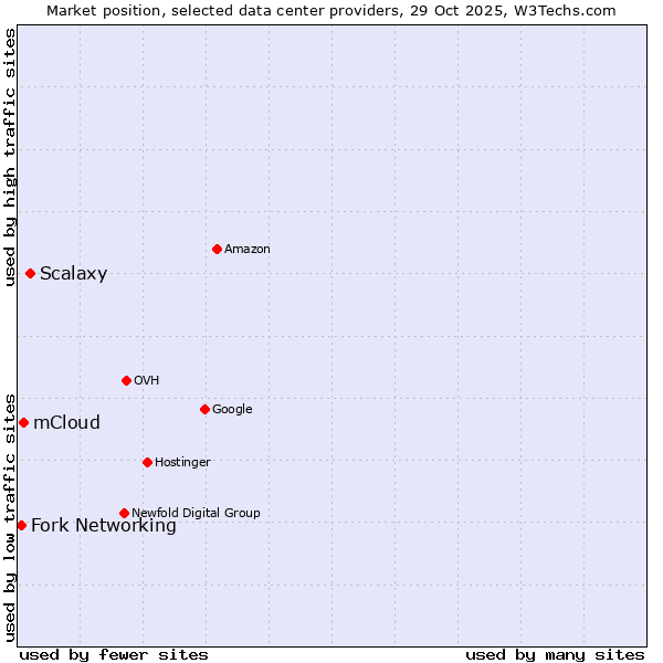 Market position of Scalaxy vs. mCloud vs. Fork Networking