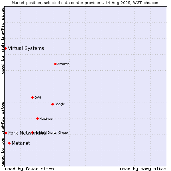 Market position of Metanet vs. Fork Networking vs. Virtual Systems