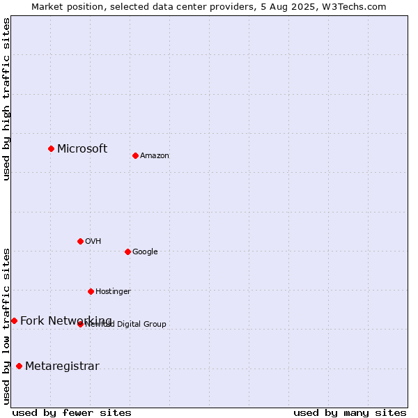 Market position of Microsoft vs. Metaregistrar vs. Fork Networking