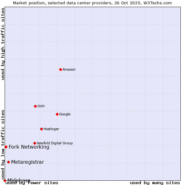 Market position of Metaregistrar vs. Fork Networking vs. Midphase