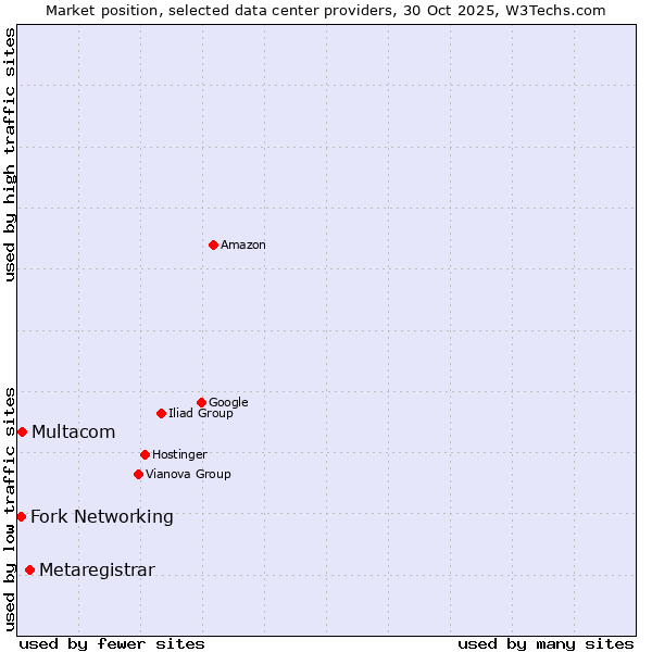 Market position of Metaregistrar vs. Multacom vs. Fork Networking