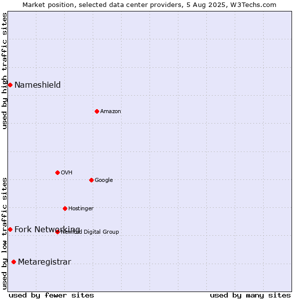 Market position of Metaregistrar vs. Fork Networking vs. Nameshield