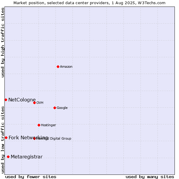 Market position of Metaregistrar vs. Fork Networking vs. NetCologne