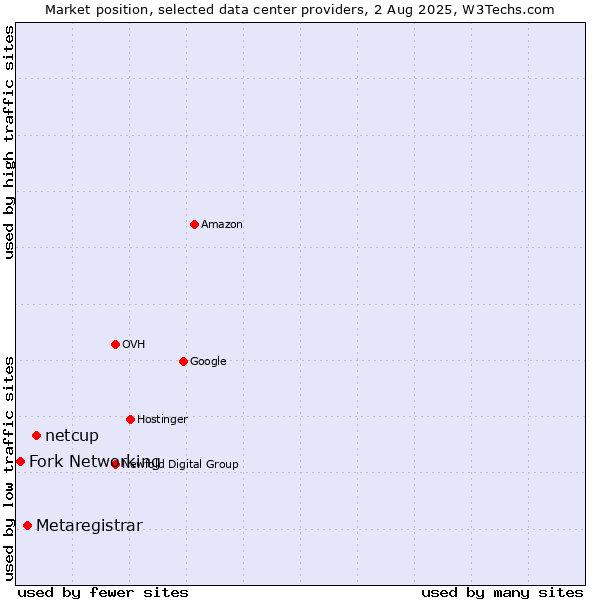 Market position of netcup vs. Metaregistrar vs. Fork Networking