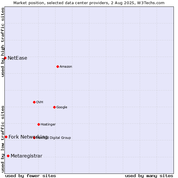 Market position of Metaregistrar vs. Fork Networking vs. NetEase