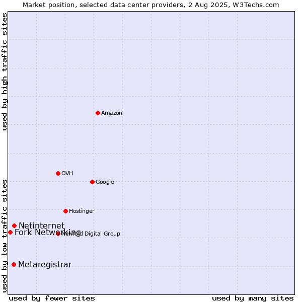 Market position of Netinternet vs. Metaregistrar vs. Fork Networking