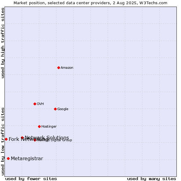 Market position of Network Solutions vs. Metaregistrar vs. Fork Networking