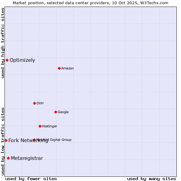 Market position of Metaregistrar vs. Optimizely vs. Fork Networking