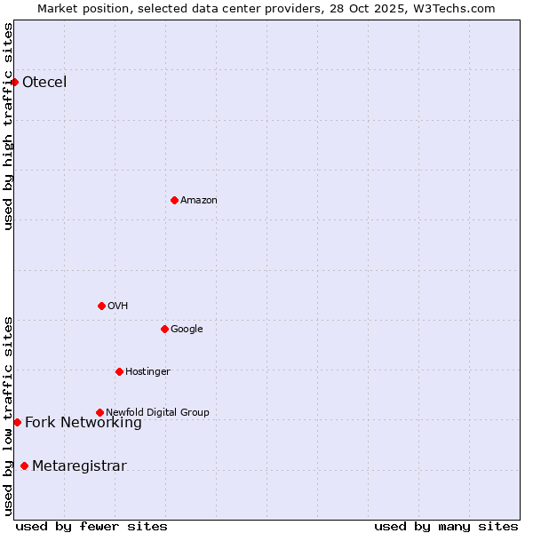 Market position of Metaregistrar vs. Fork Networking vs. Otecel
