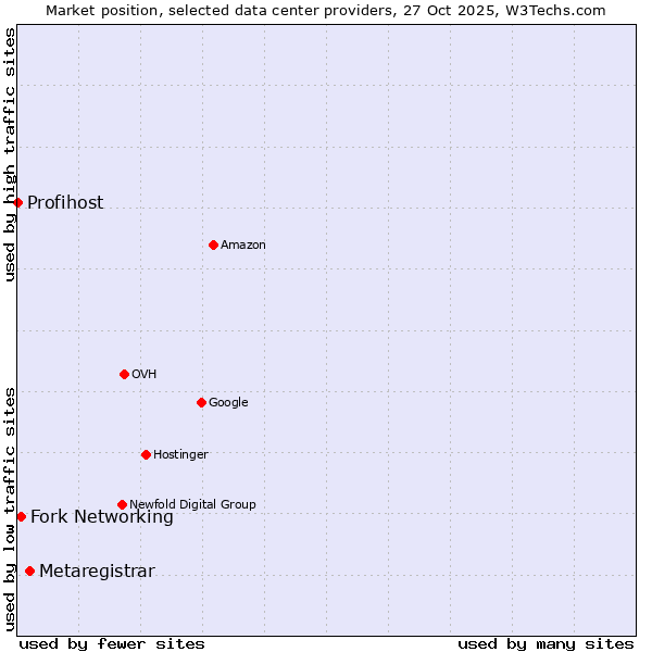 Market position of Metaregistrar vs. Fork Networking vs. Profihost