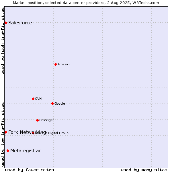 Market position of Metaregistrar vs. Fork Networking vs. Salesforce