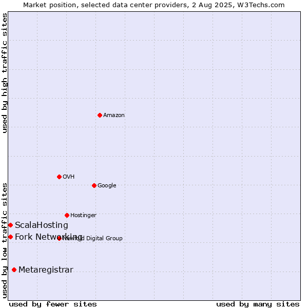 Market position of Metaregistrar vs. Fork Networking vs. ScalaHosting