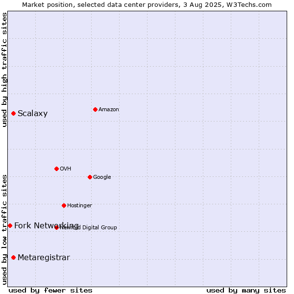 Market position of Scalaxy vs. Metaregistrar vs. Fork Networking