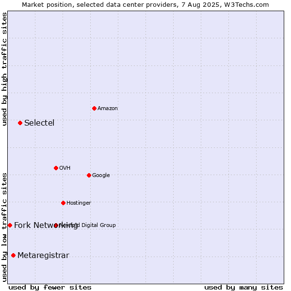 Market position of Selectel vs. Metaregistrar vs. Fork Networking