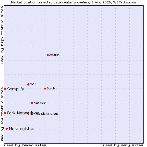Market position of Metaregistrar vs. Semplify vs. Fork Networking