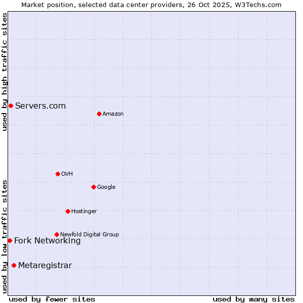 Market position of Metaregistrar vs. Servers.com vs. Fork Networking