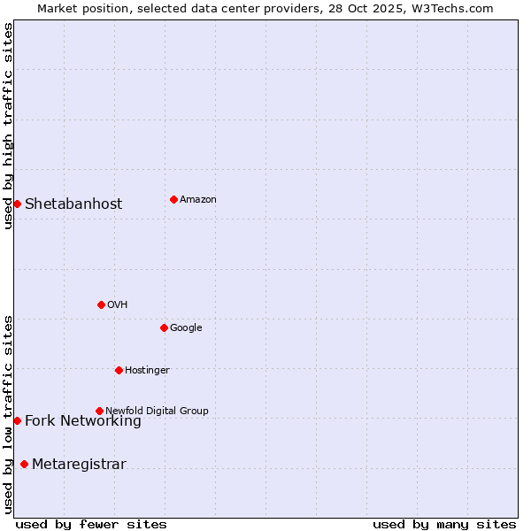 Market position of Metaregistrar vs. Shetabanhost vs. Fork Networking