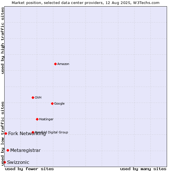 Market position of Metaregistrar vs. Fork Networking vs. Swizzonic