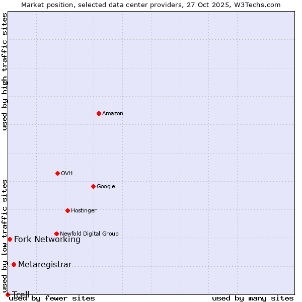 Market position of Metaregistrar vs. Fork Networking vs. Tcell