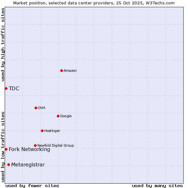 Market position of Metaregistrar vs. Fork Networking vs. TDC