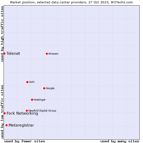 Market position of Metaregistrar vs. Fork Networking vs. Telenet