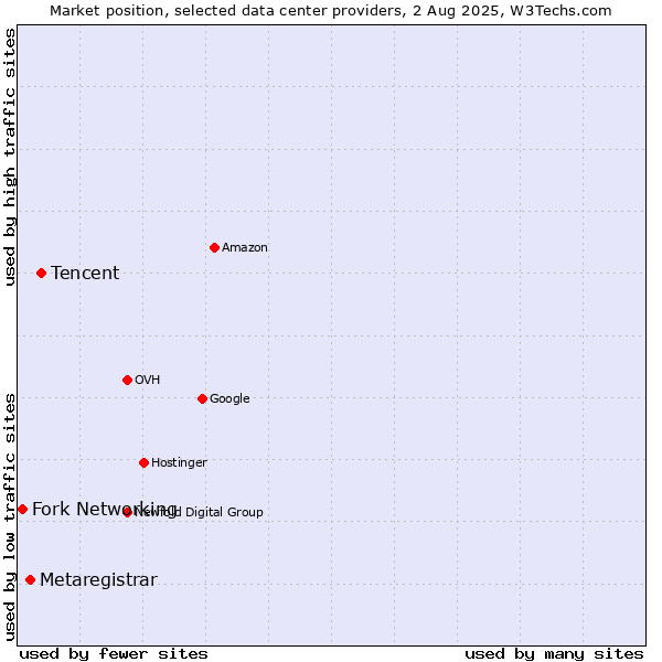 Market position of Tencent vs. Metaregistrar vs. Fork Networking
