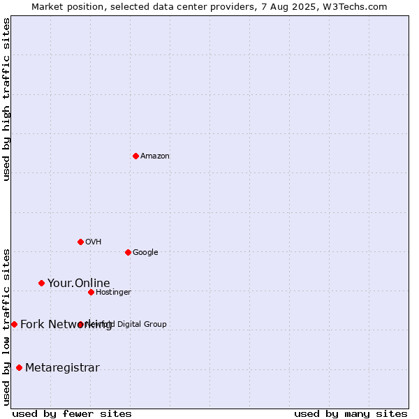 Market position of Your.Online vs. Metaregistrar vs. Fork Networking
