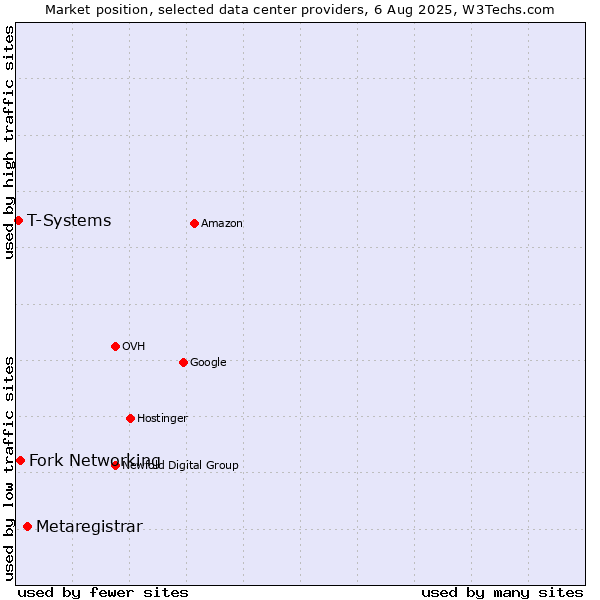Market position of Metaregistrar vs. Fork Networking vs. T-Systems