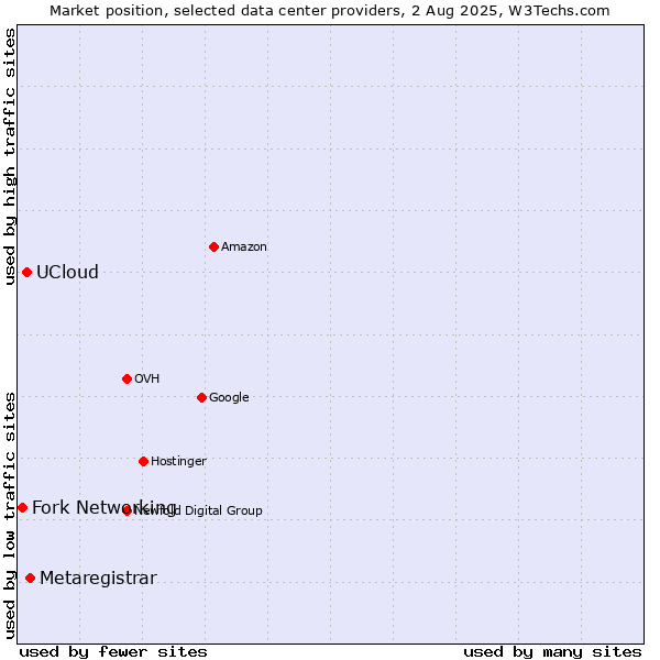 Market position of Metaregistrar vs. UCloud vs. Fork Networking