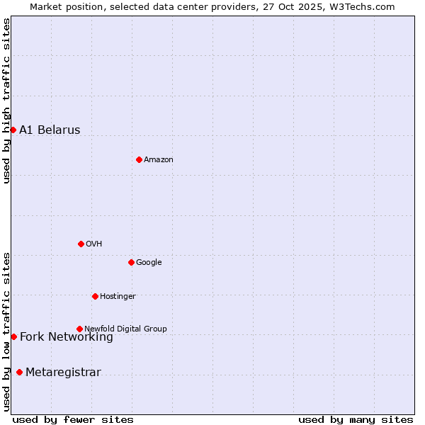 Market position of Metaregistrar vs. Fork Networking vs. A1 Belarus
