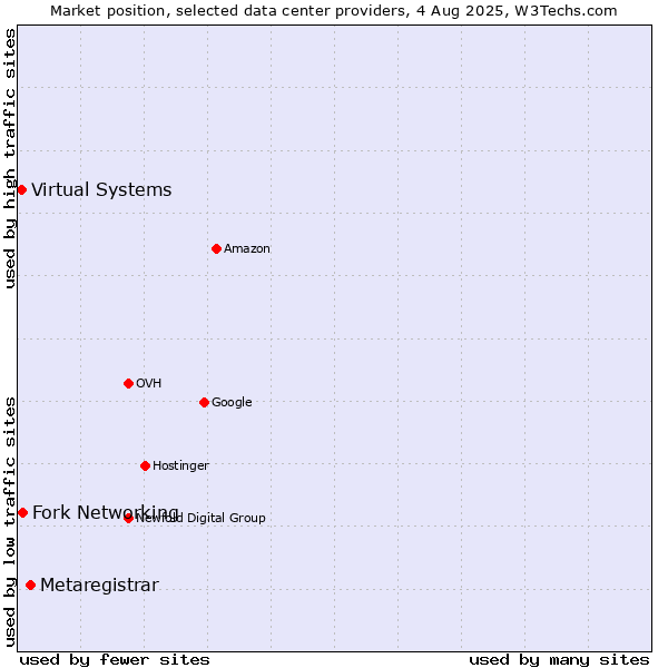 Market position of Metaregistrar vs. Fork Networking vs. Virtual Systems