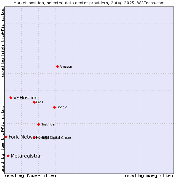 Market position of VSHosting vs. Metaregistrar vs. Fork Networking
